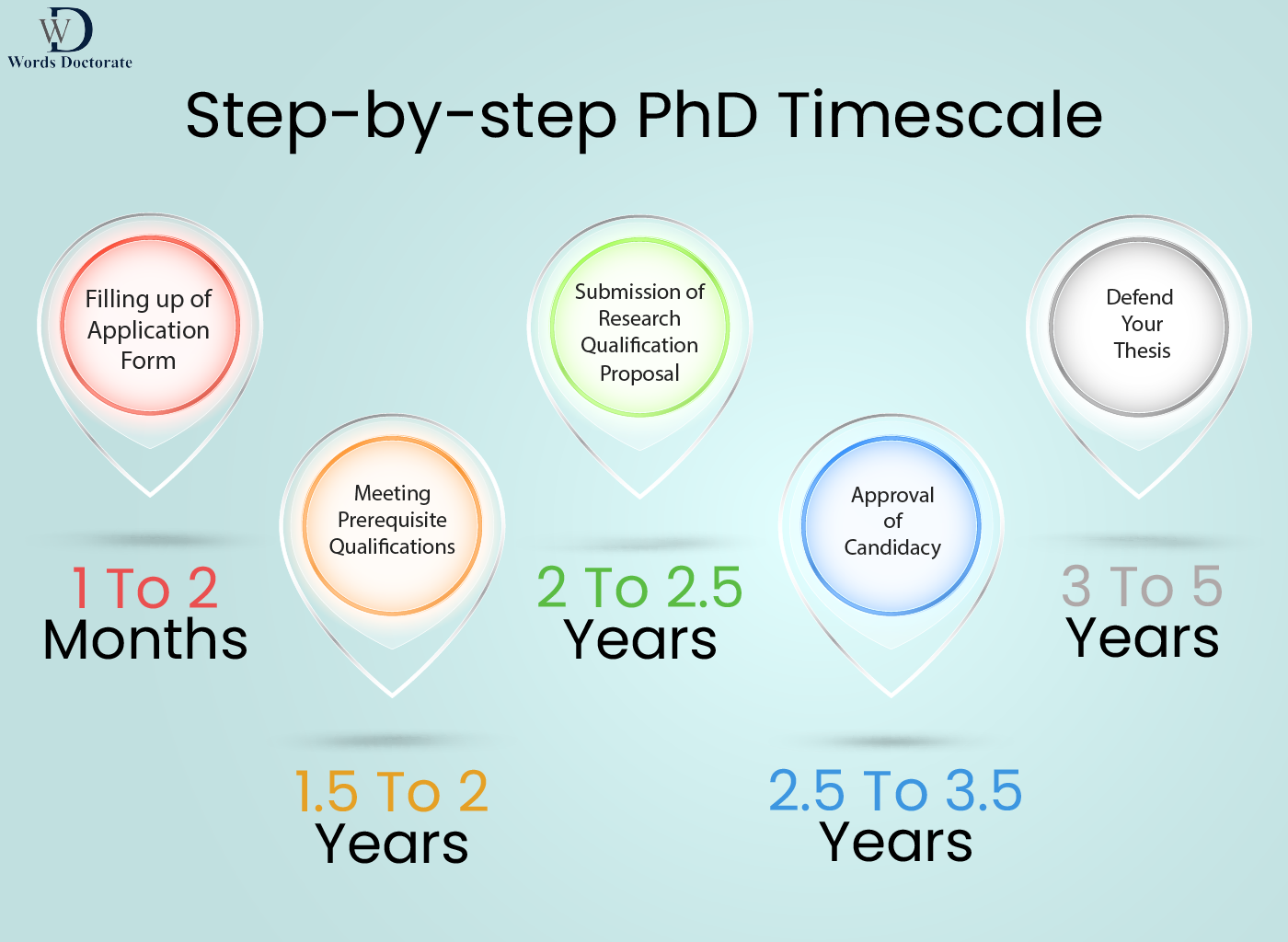 part time phd how many years